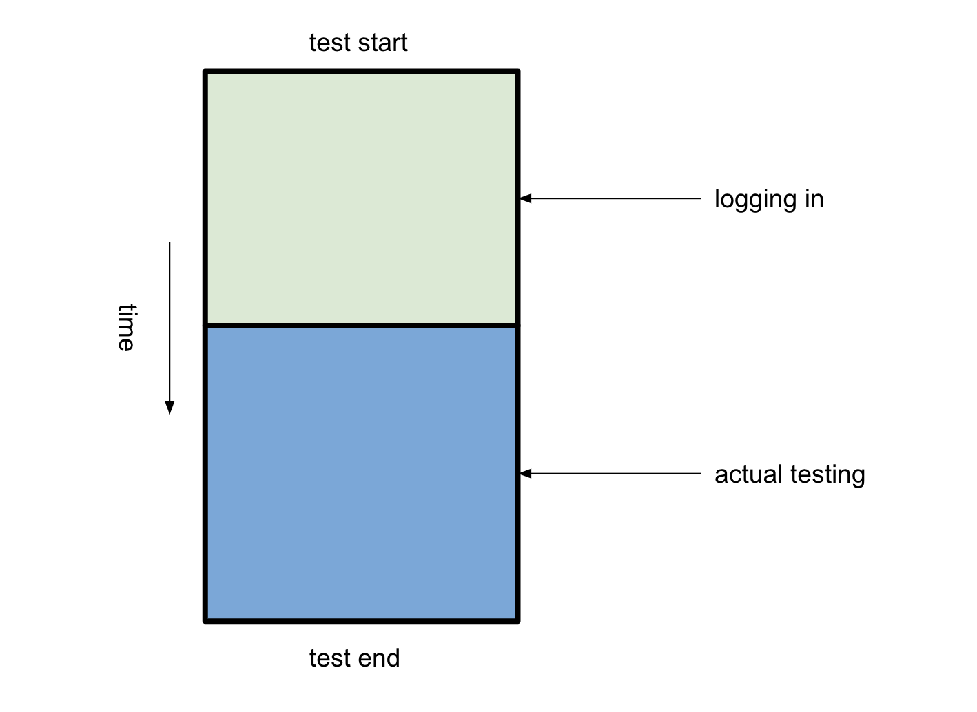 anatomy of a single test